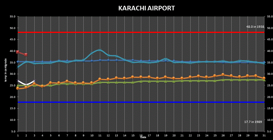 Karachi (Airport) Min Max Temperatures